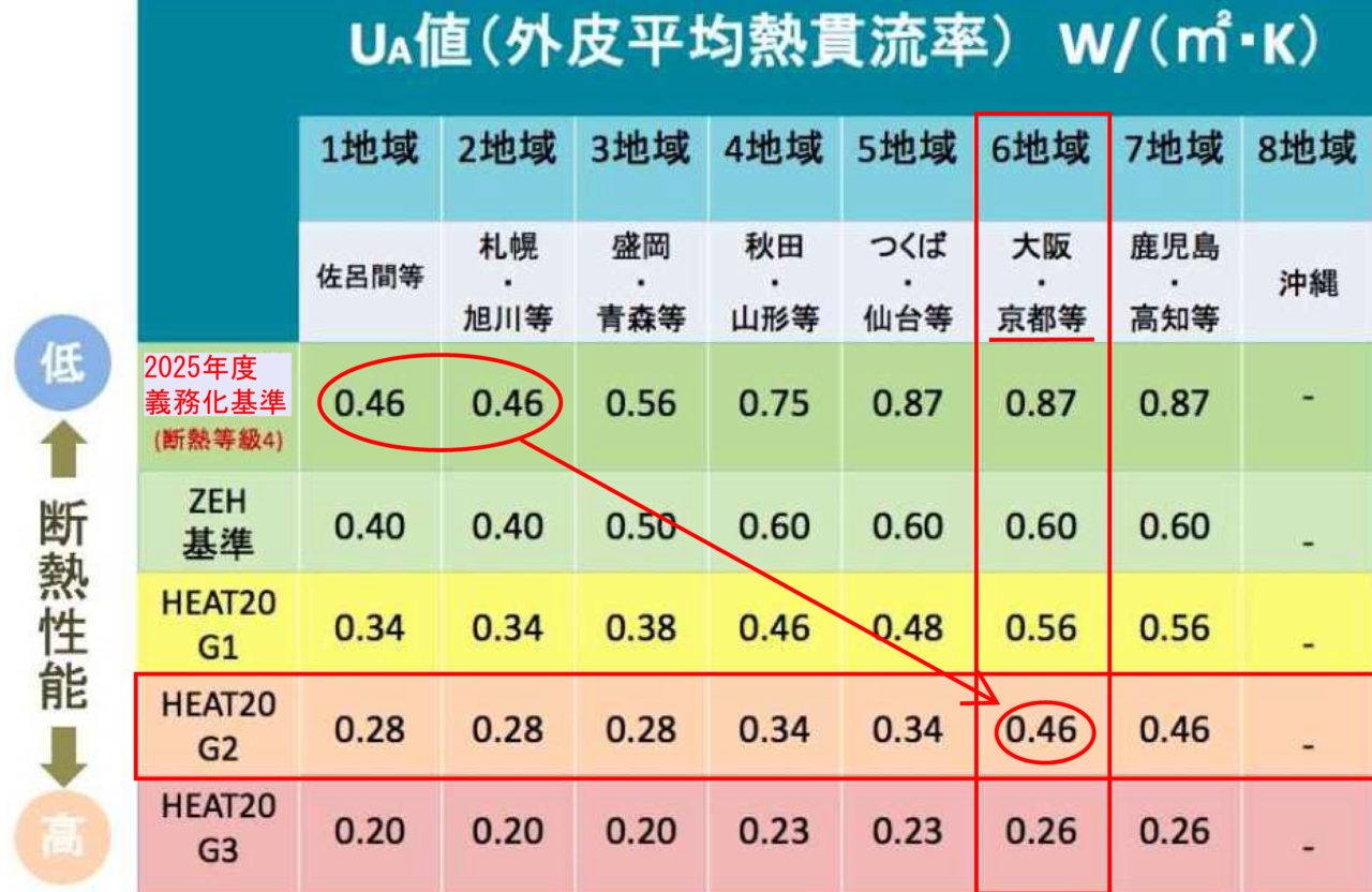 外皮平均熱貫流率（UA値）0.33の住宅プランの燃費